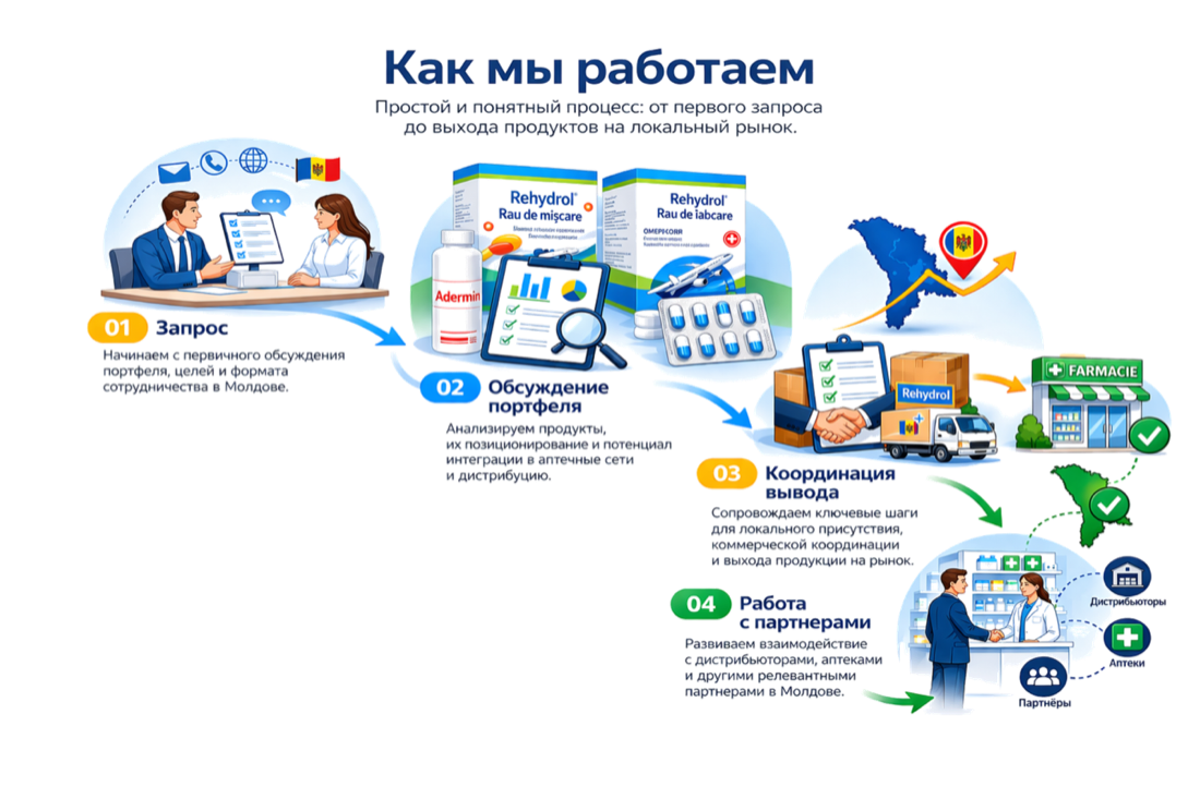 Schema procesului MBA Pharma Moldova: solicitare, discutarea portofoliului, coordonarea lansarii si colaborare cu partenerii